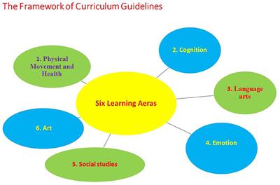 Learning for children in an educational enrichment: a perspective derived from Taiwan's Early Childhood Education & Care Curriculum Framework